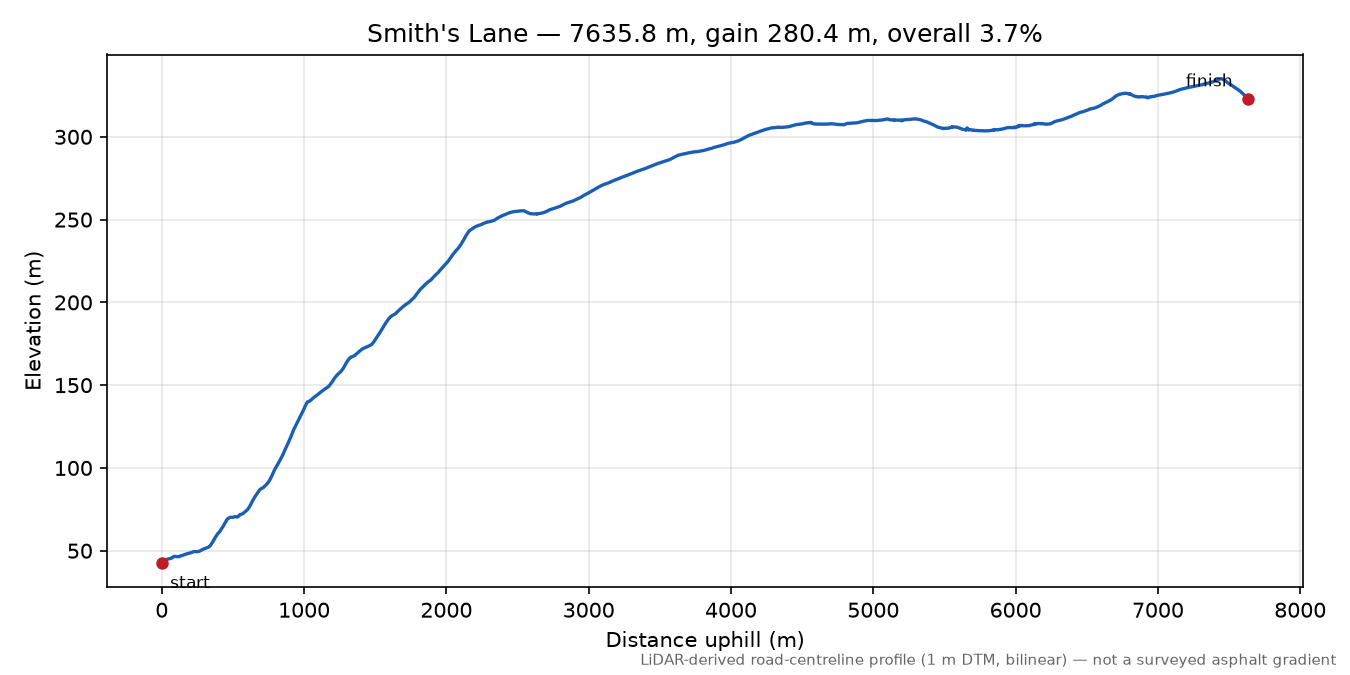Smith's Lane elevation profile