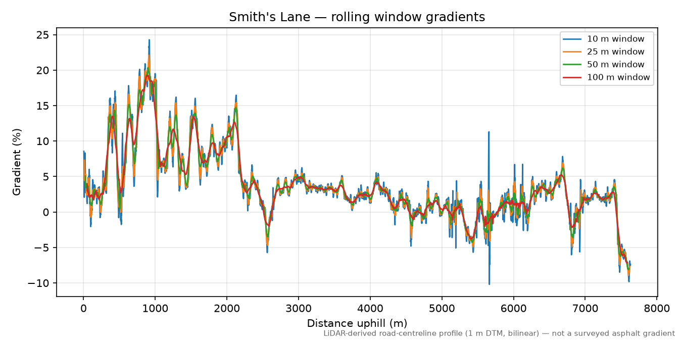 Smith's Lane rolling gradient profile