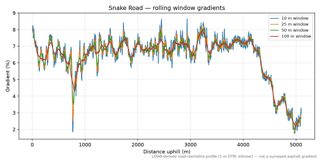 Snake Road rolling gradient profile