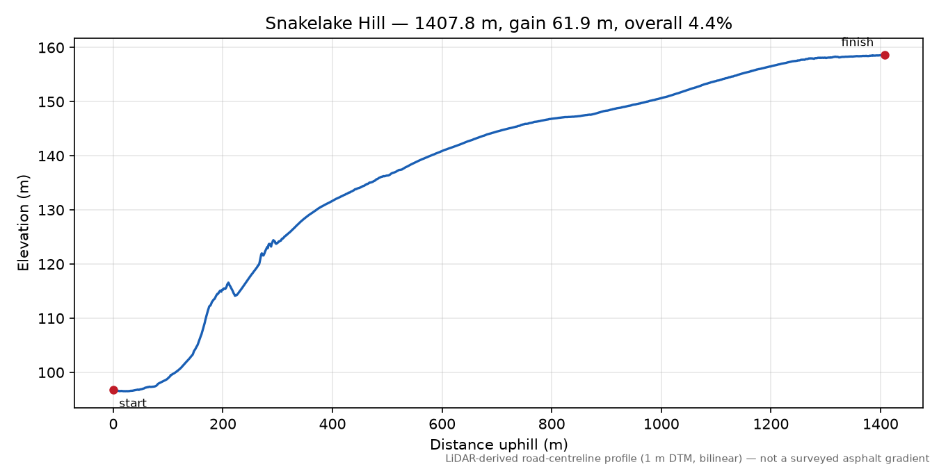 Snakelake Hill elevation profile