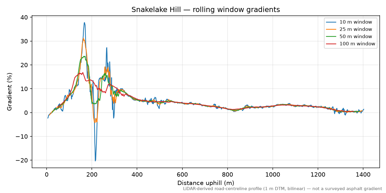 Snakelake Hill rolling gradient profile