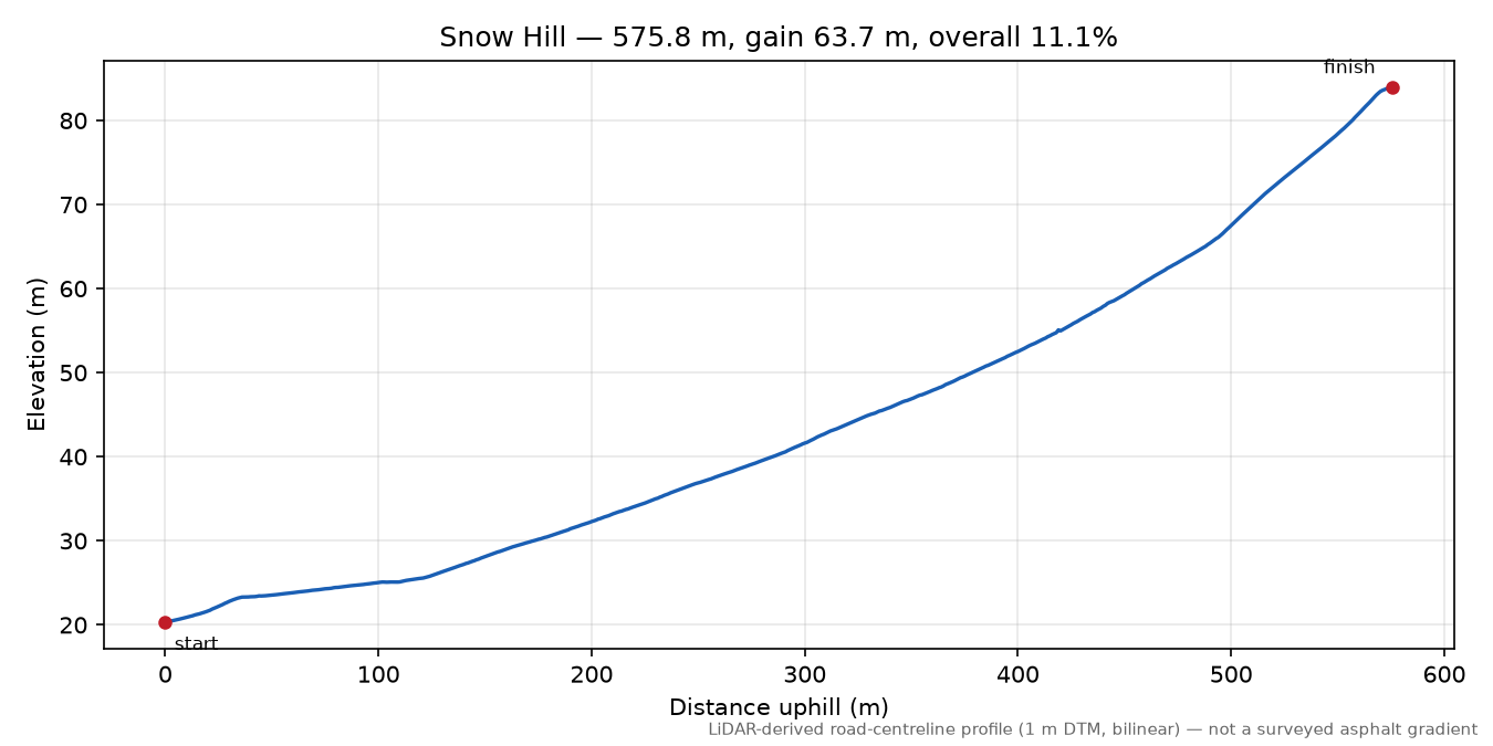 Snow Hill elevation profile