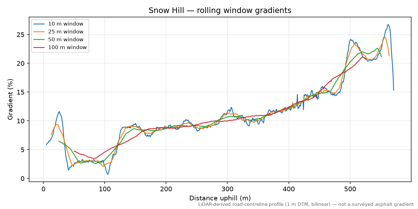 Snow Hill rolling gradient profile