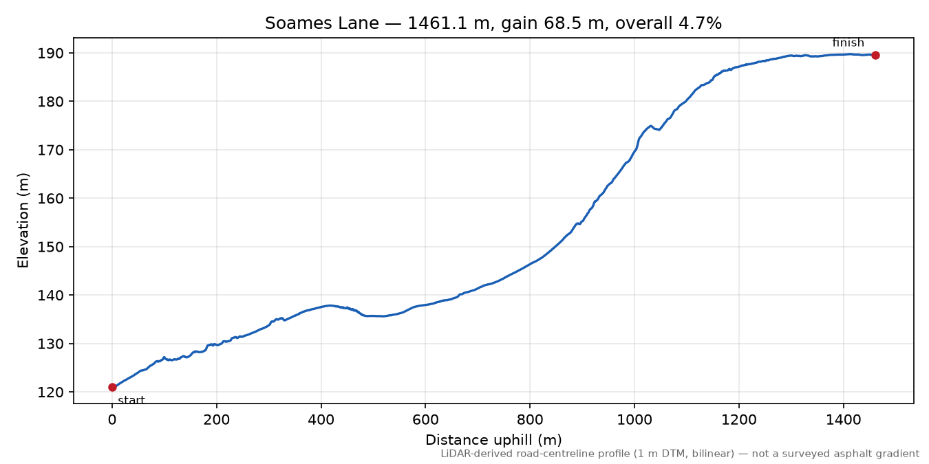 Soames Lane elevation profile