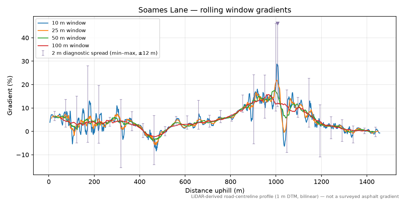 Soames Lane rolling gradient profile