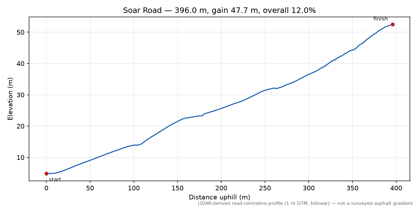 Soar Road elevation profile