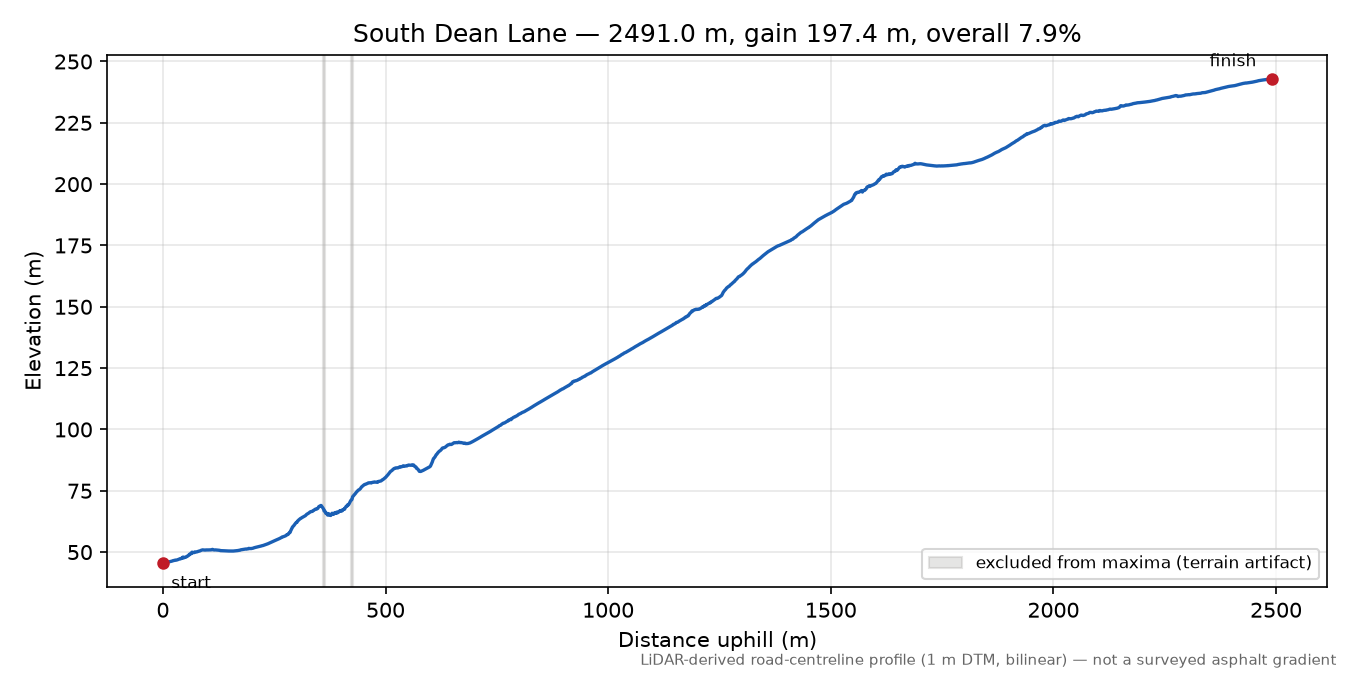 South Dean Lane elevation profile