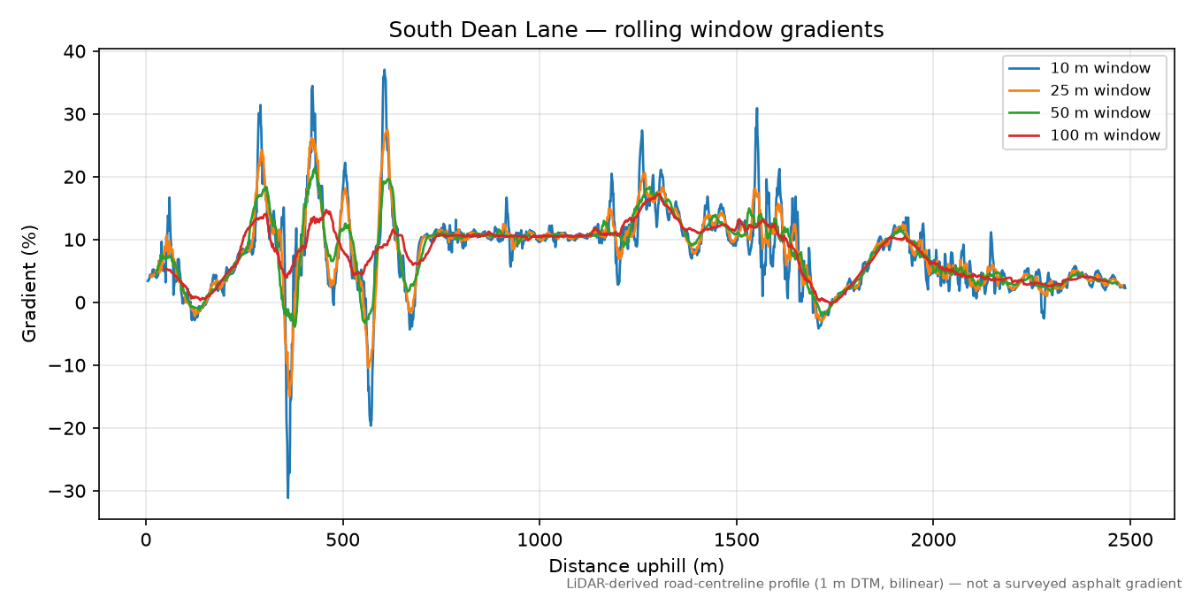 South Dean Lane rolling gradient profile