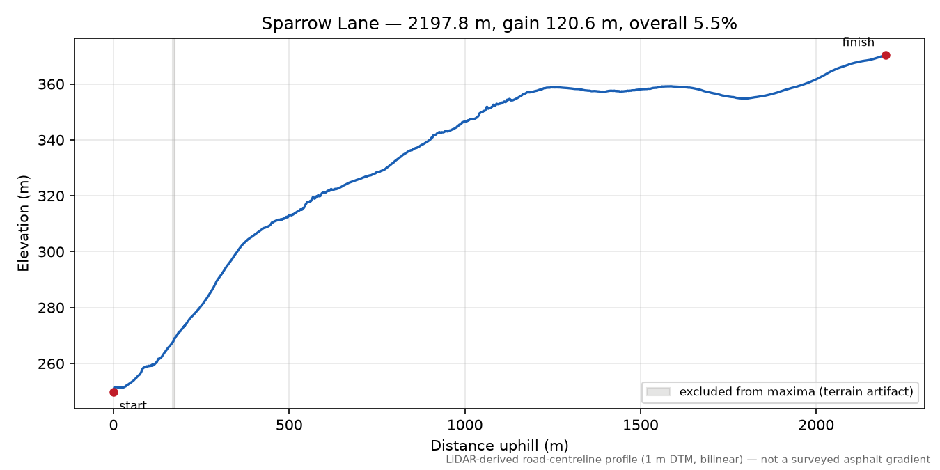 Sparrow Lane elevation profile
