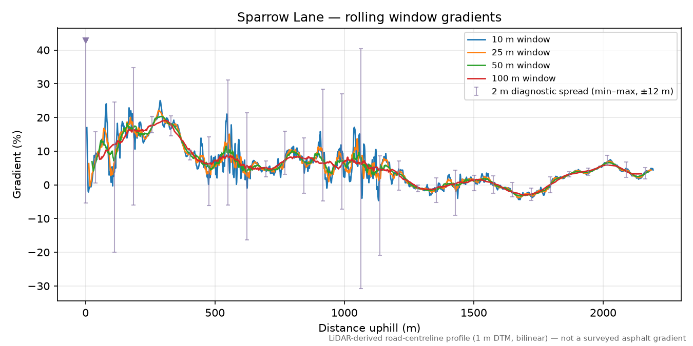 Sparrow Lane rolling gradient profile