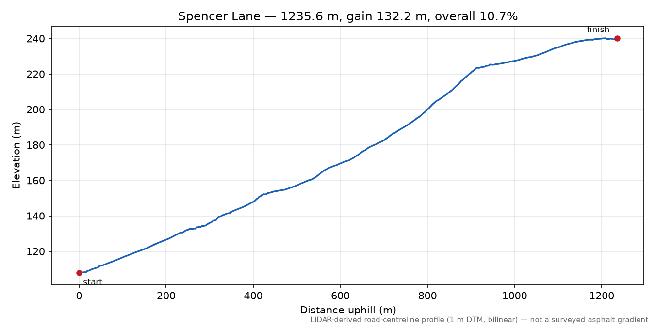 Spencer Lane elevation profile