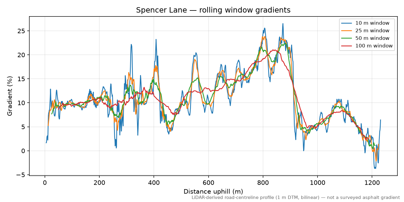 Spencer Lane rolling gradient profile