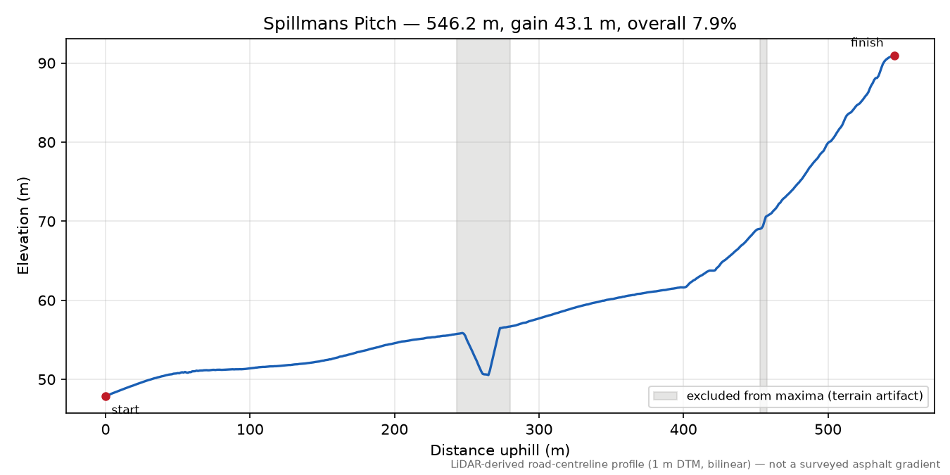 Spillmans Pitch elevation profile