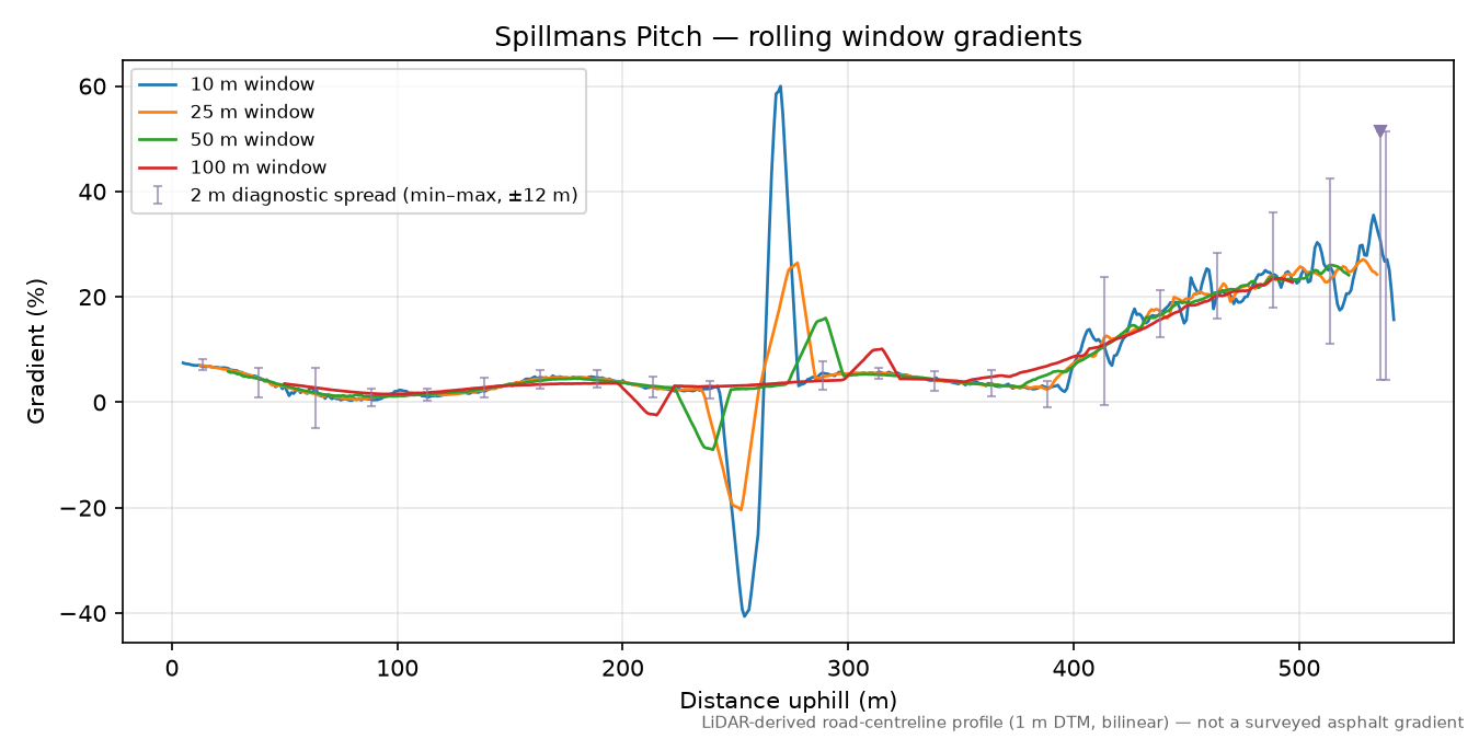 Spillmans Pitch rolling gradient profile