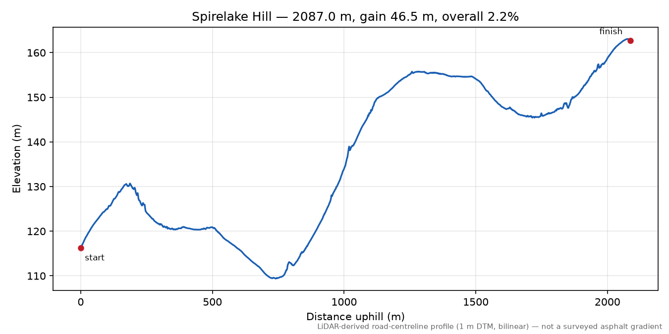 Spirelake Hill elevation profile