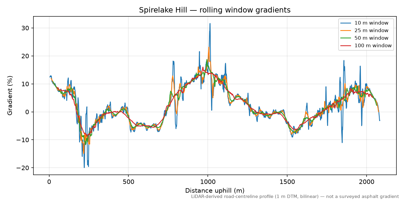 Spirelake Hill rolling gradient profile
