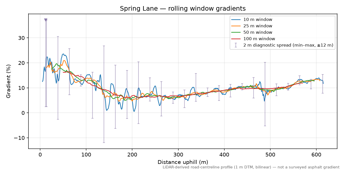 Spring Lane rolling gradient profile