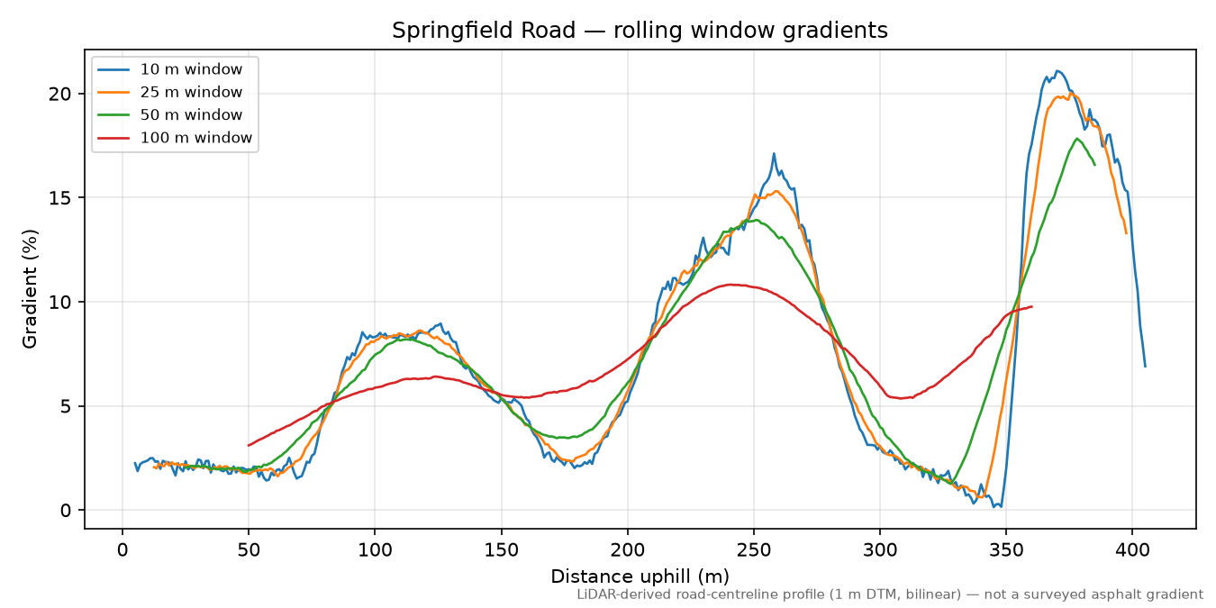 Springfield Road rolling gradient profile
