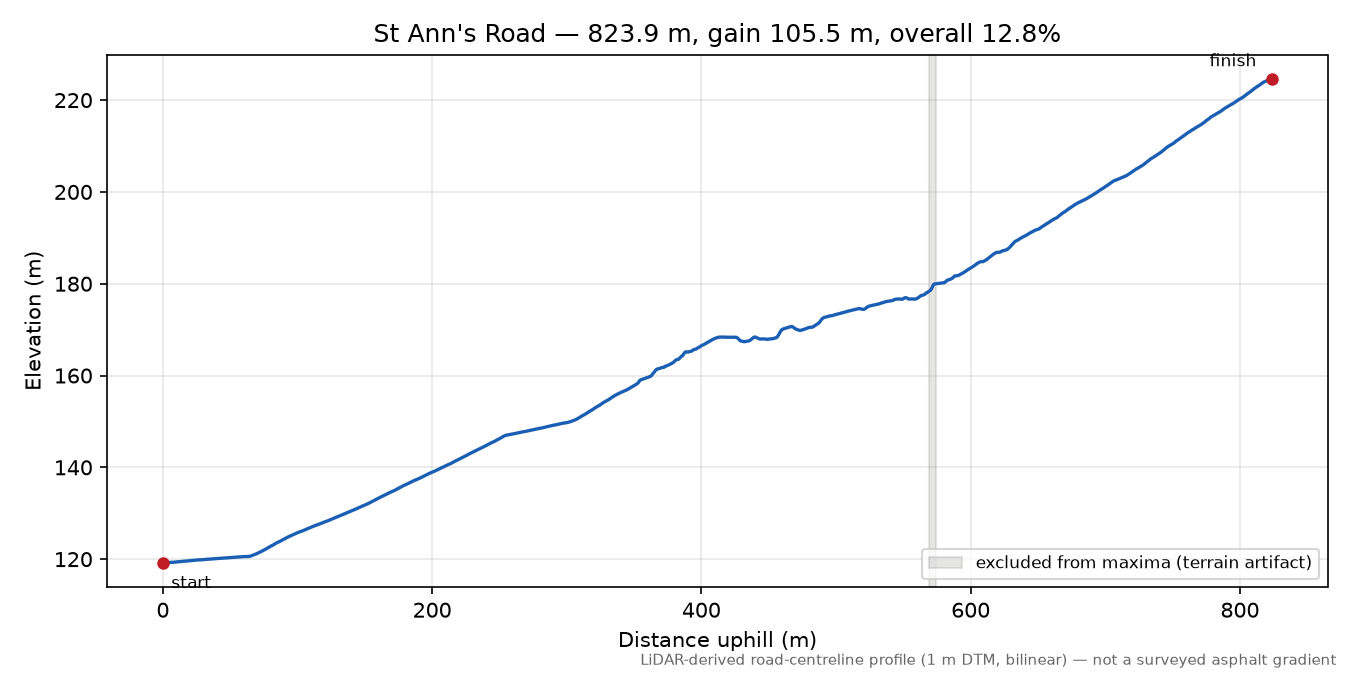 St Ann's Road elevation profile