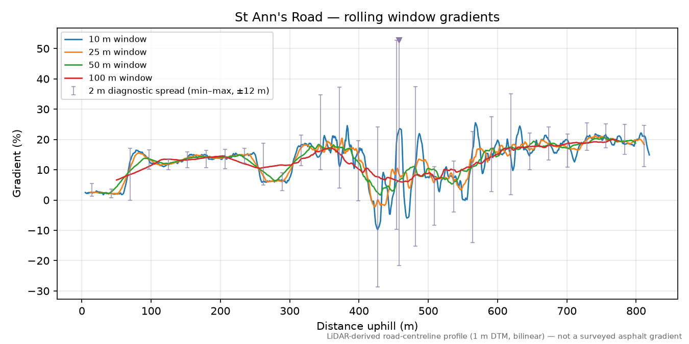St Ann's Road rolling gradient profile