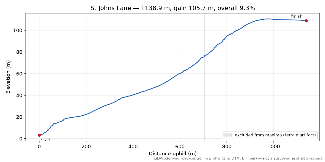 St Johns Lane elevation profile