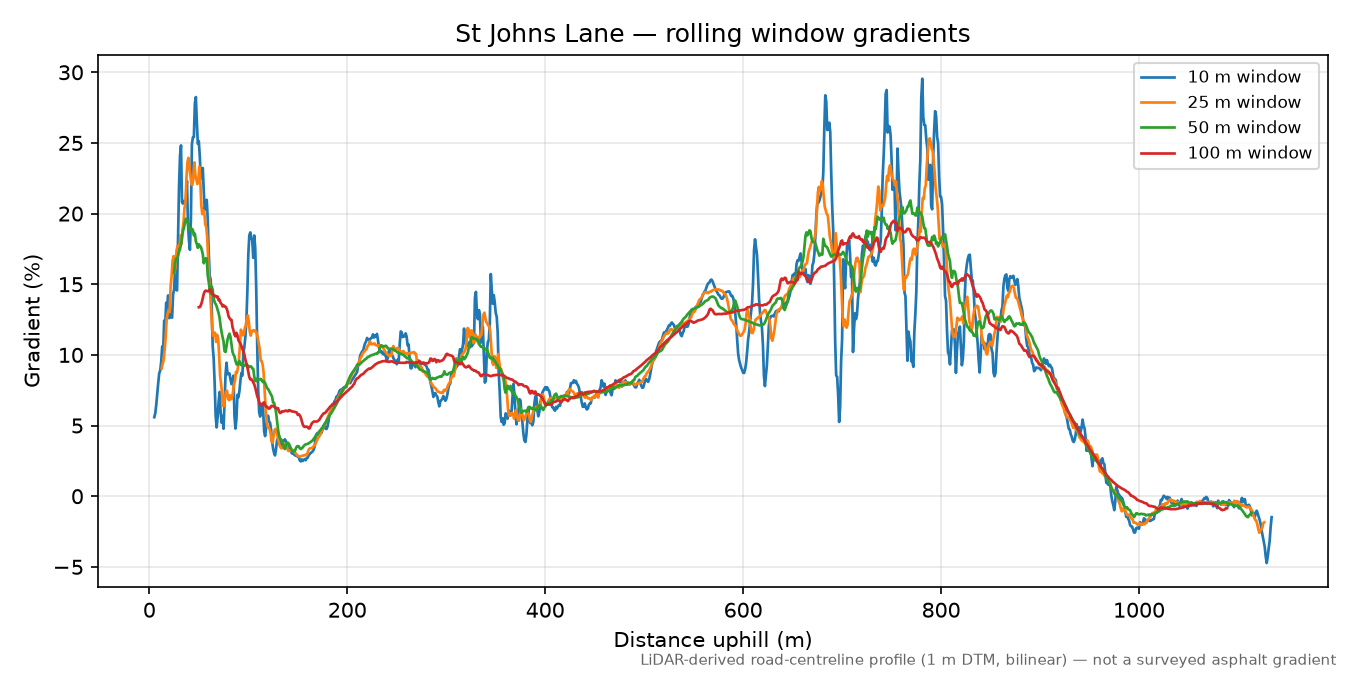 St Johns Lane rolling gradient profile