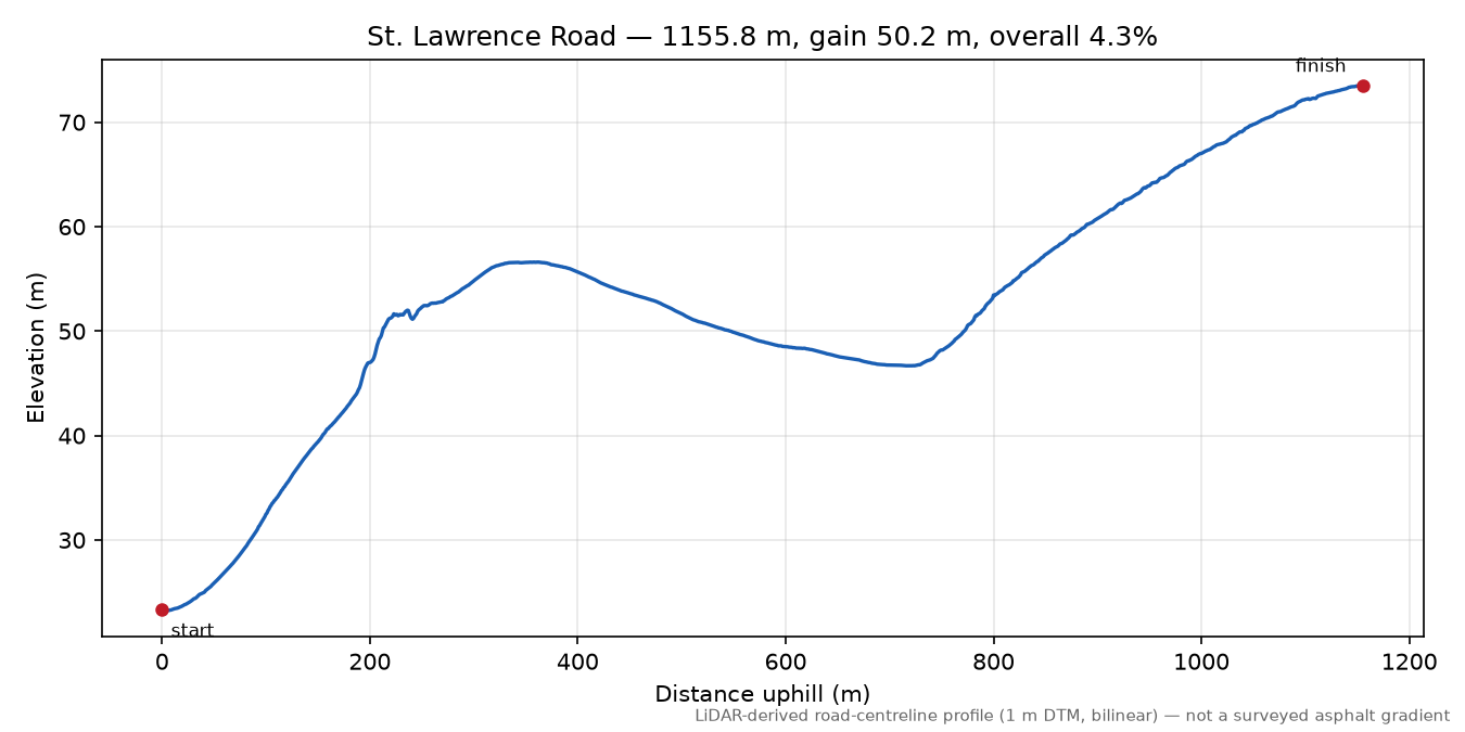 St. Lawrence Road elevation profile