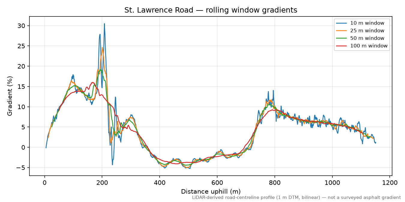 St. Lawrence Road rolling gradient profile