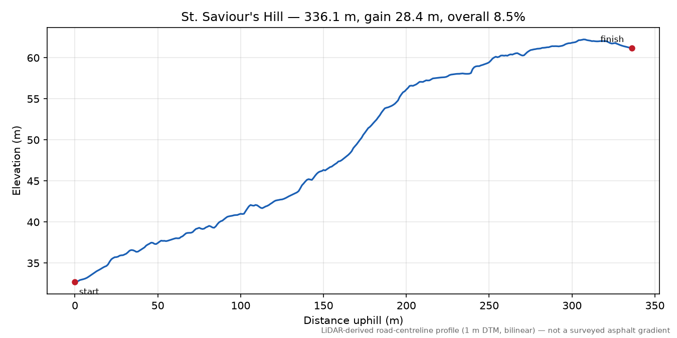 St. Saviour's Hill elevation profile