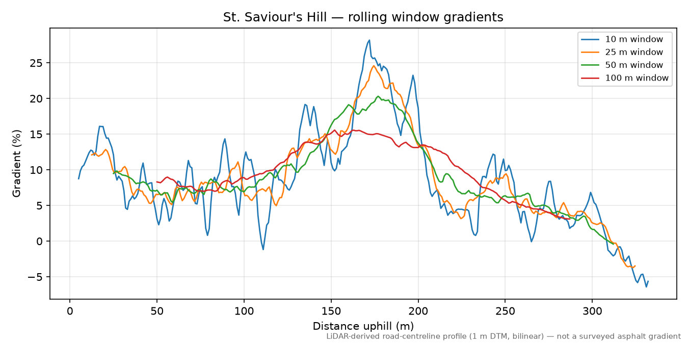 St. Saviour's Hill rolling gradient profile