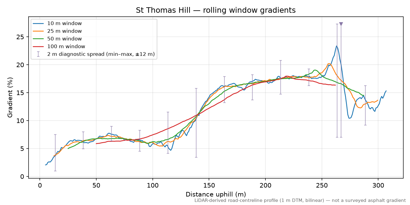 St Thomas Hill rolling gradient profile