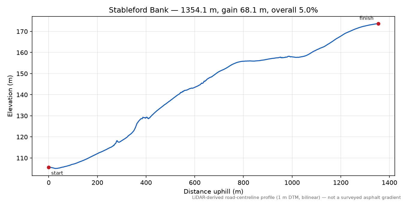 Stableford Bank elevation profile