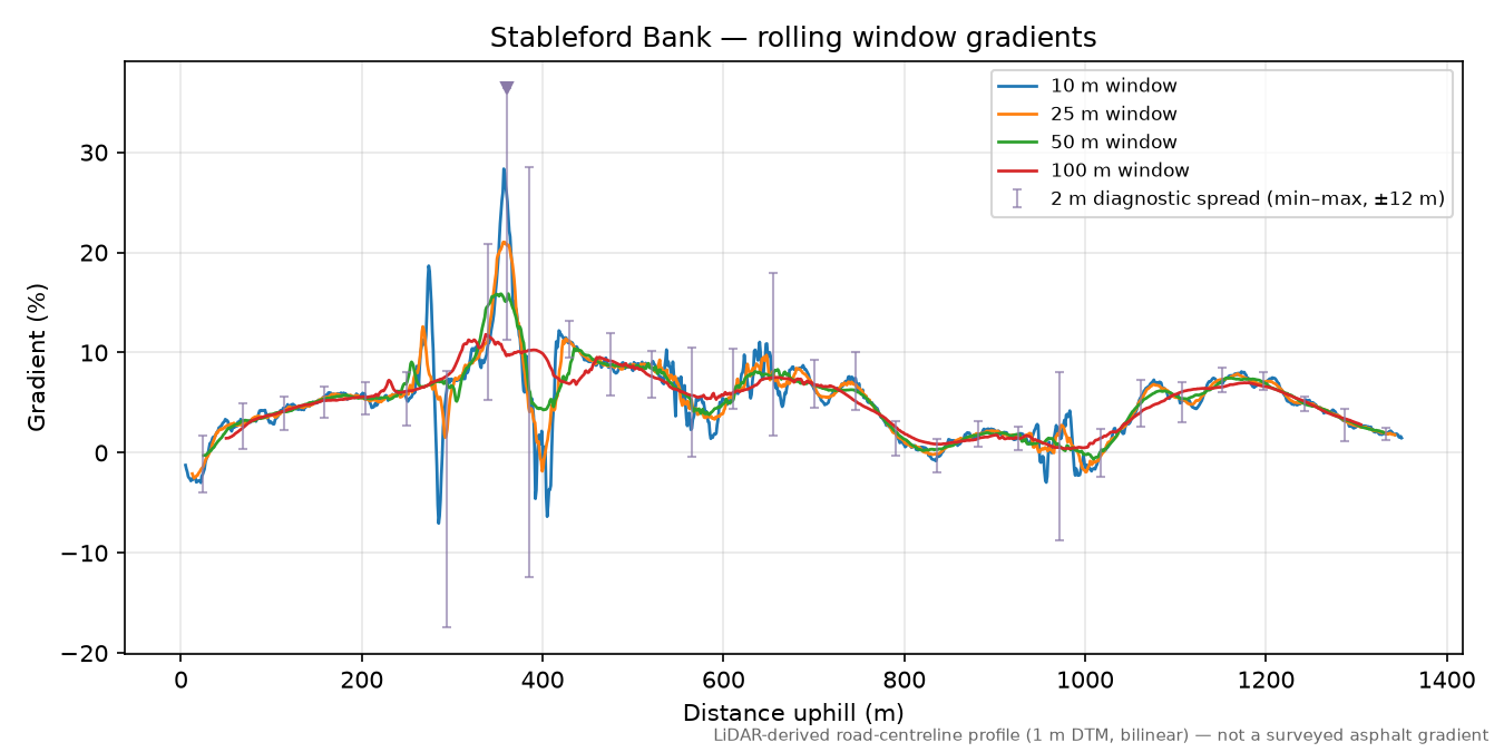 Stableford Bank rolling gradient profile