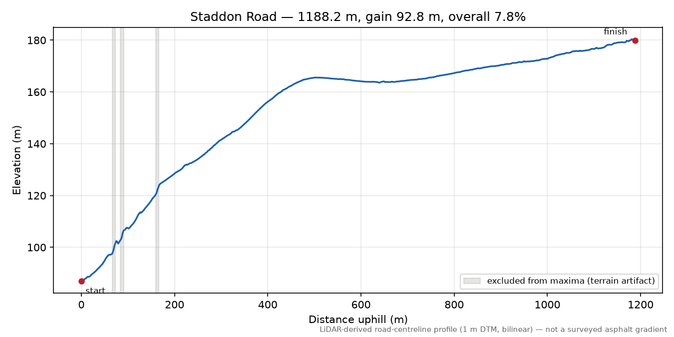 Staddon Road elevation profile