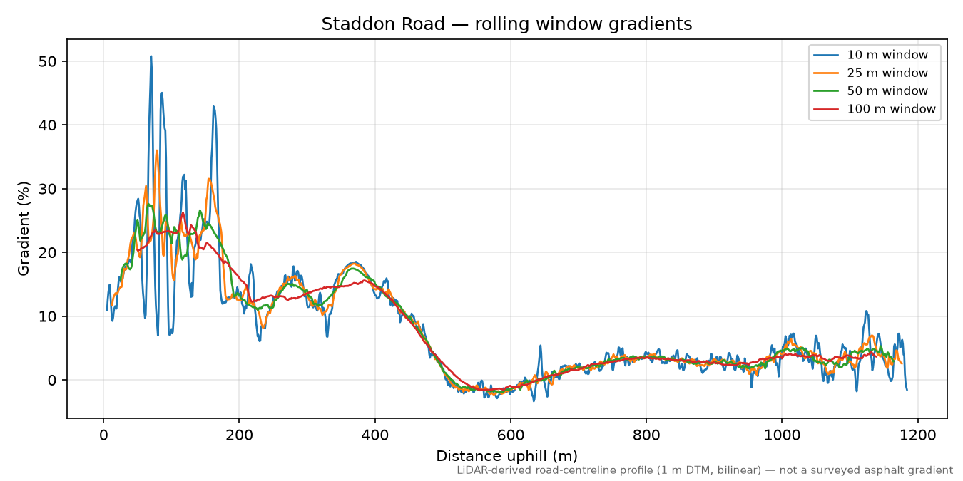 Staddon Road rolling gradient profile