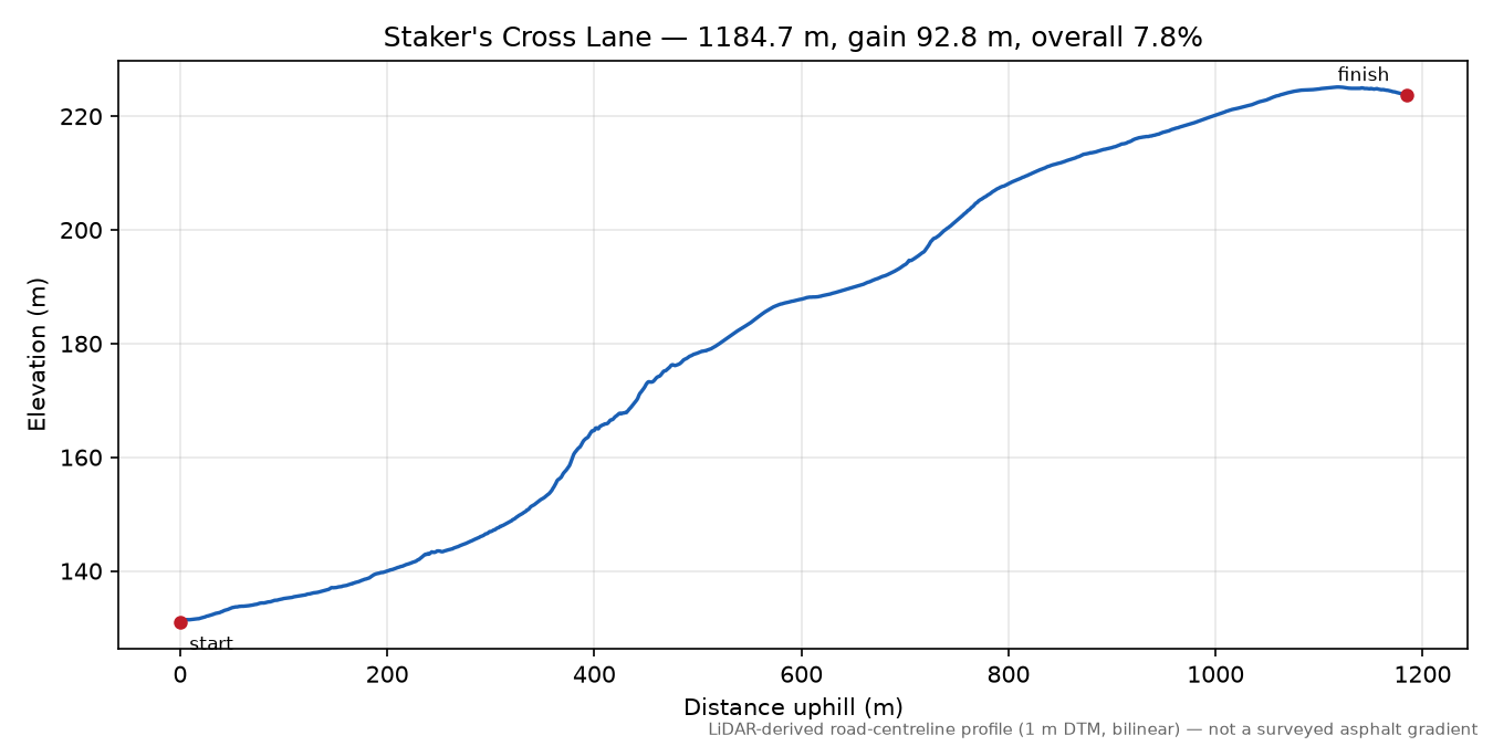 Staker's Cross Lane elevation profile