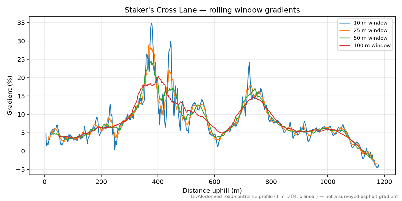 Staker's Cross Lane rolling gradient profile
