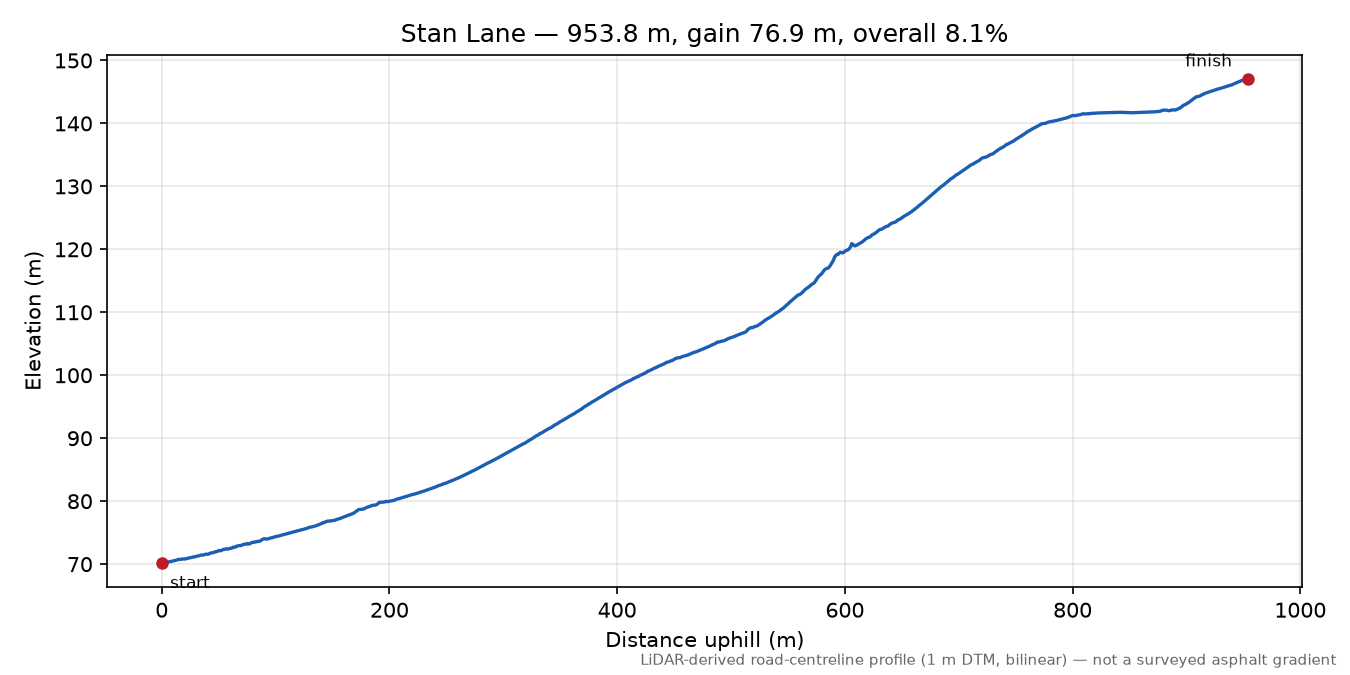 Stan Lane elevation profile
