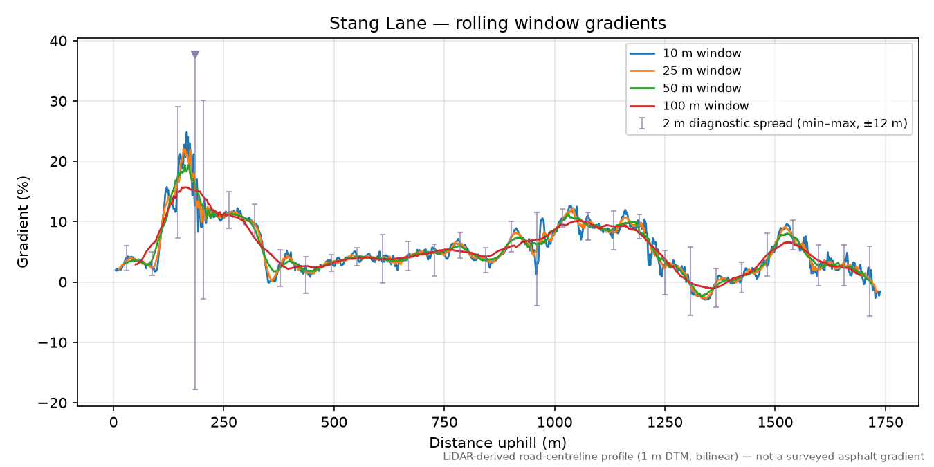 Stang Lane rolling gradient profile