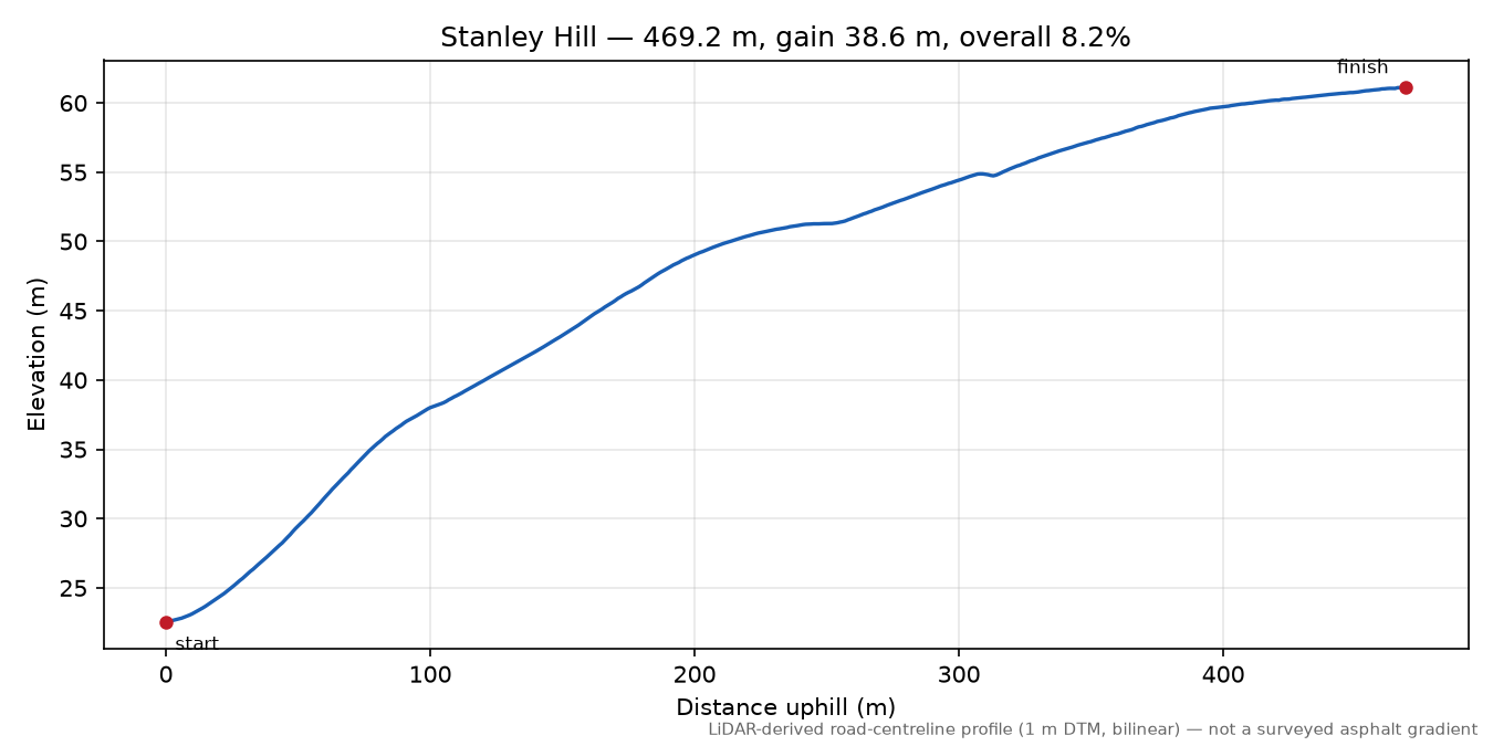 Stanley Hill elevation profile