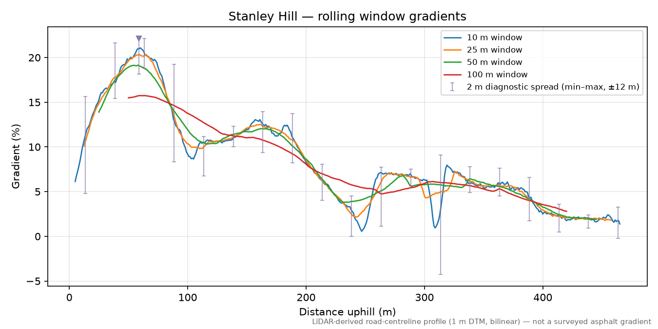 Stanley Hill rolling gradient profile