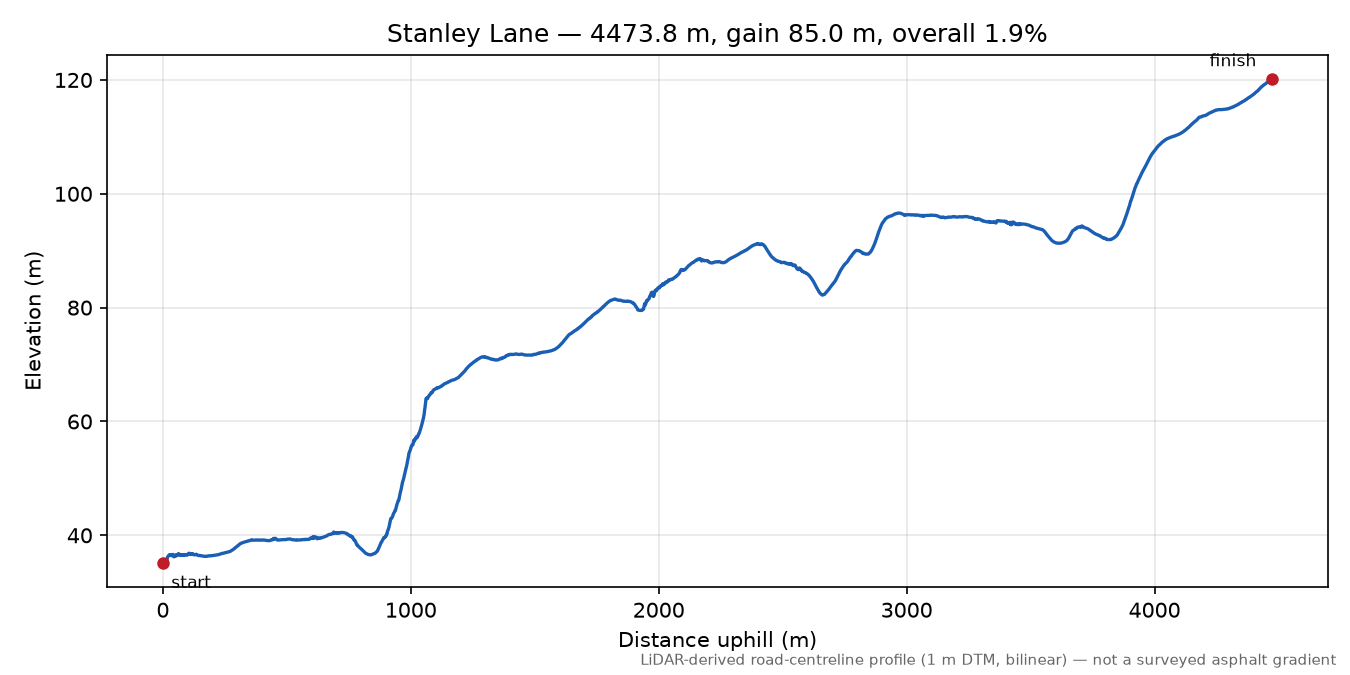 Stanley Lane elevation profile