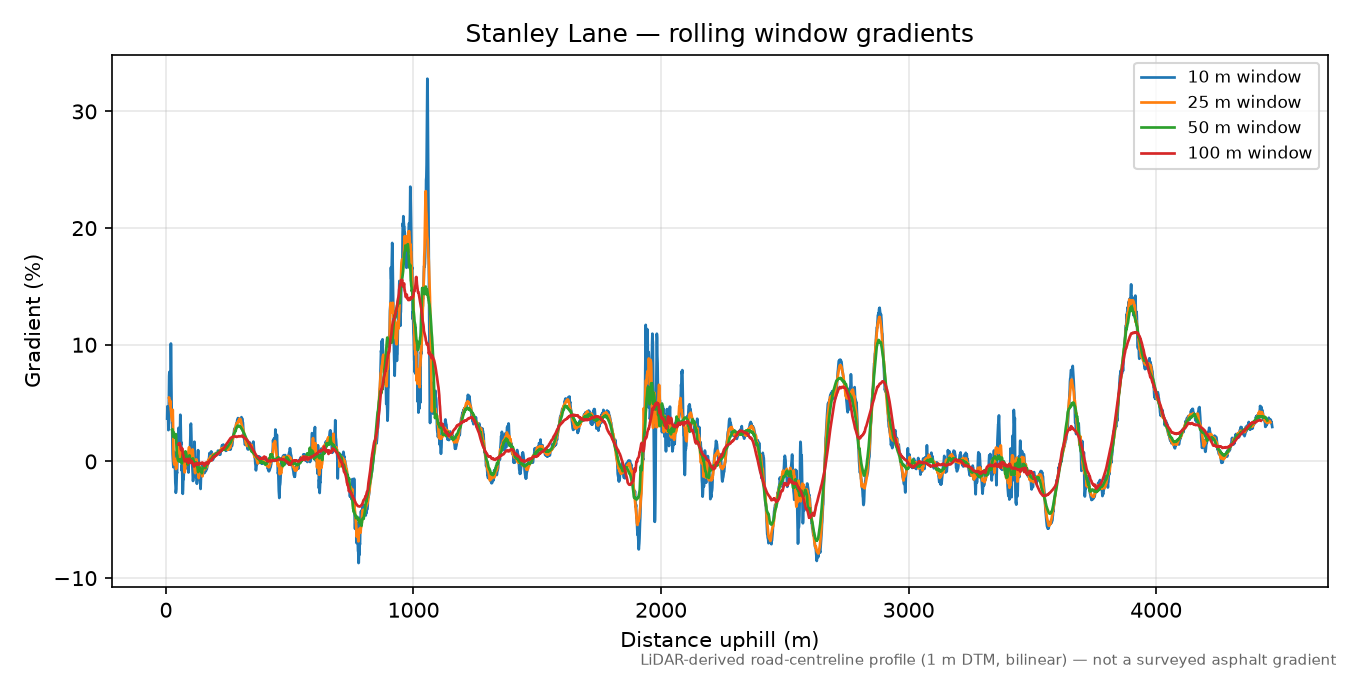 Stanley Lane rolling gradient profile