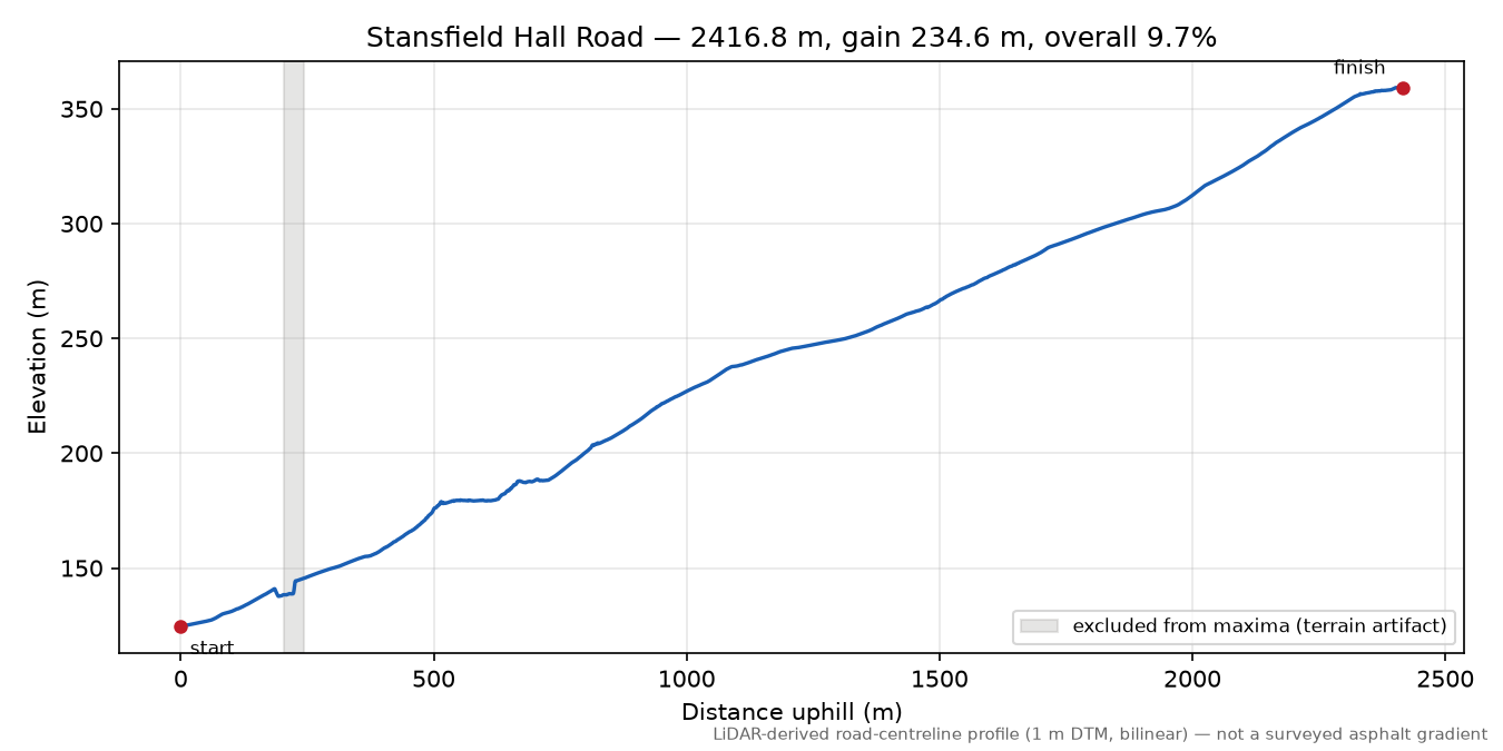 Stansfield Hall Road elevation profile
