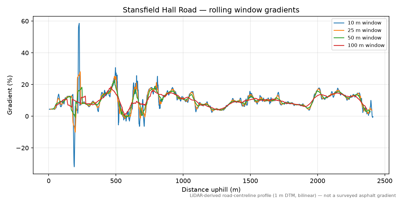 Stansfield Hall Road rolling gradient profile