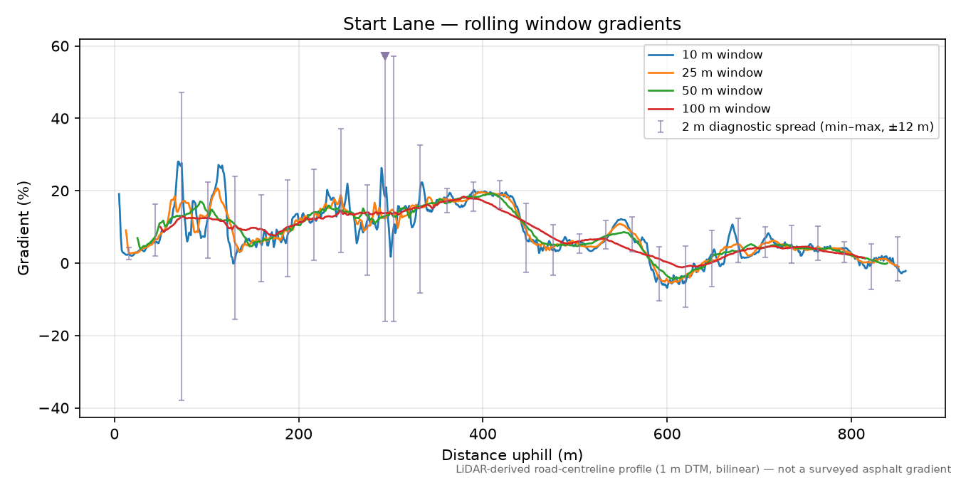 Start Lane rolling gradient profile