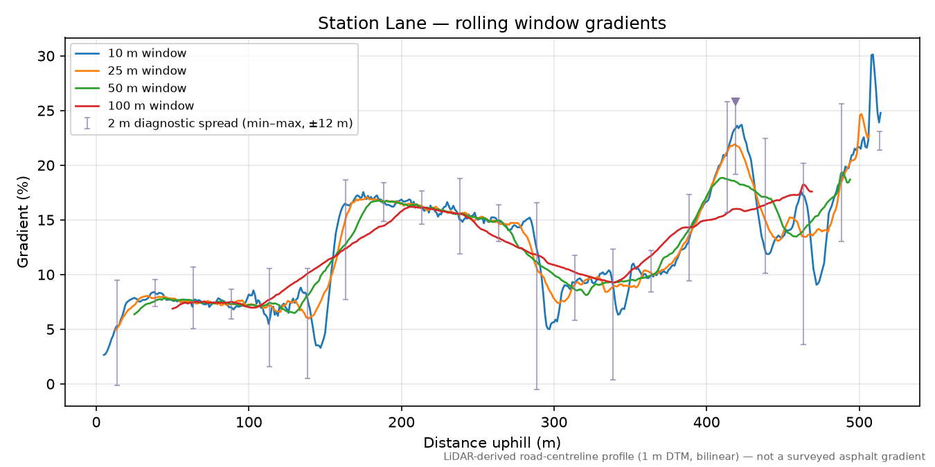 Station Lane rolling gradient profile