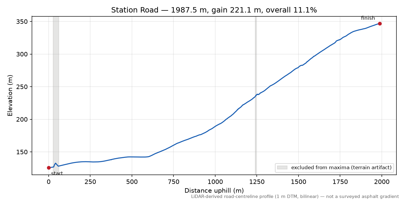 Station Road elevation profile