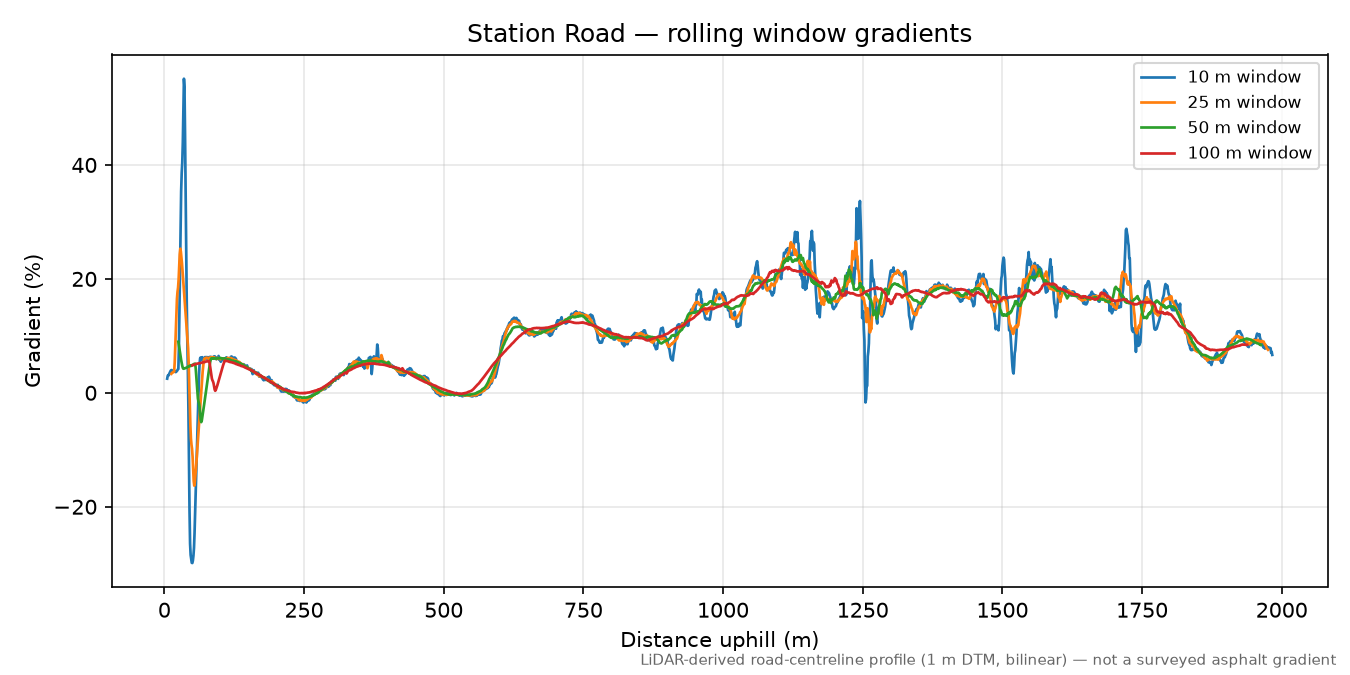 Station Road rolling gradient profile