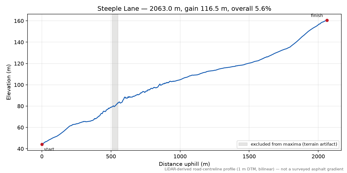 Steeple Lane elevation profile